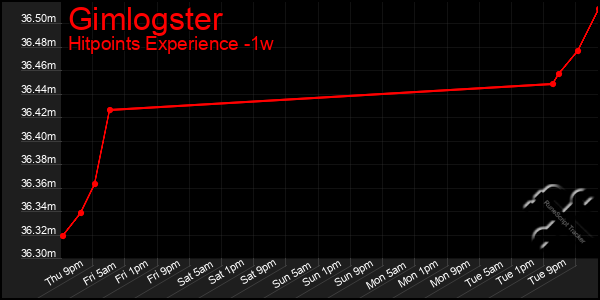 Last 7 Days Graph of Gimlogster