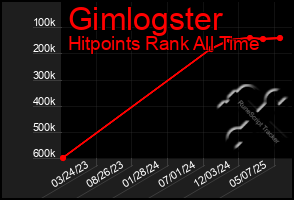 Total Graph of Gimlogster