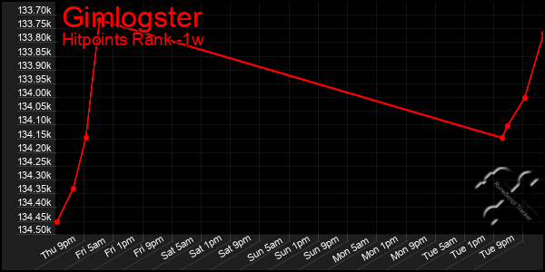 Last 7 Days Graph of Gimlogster