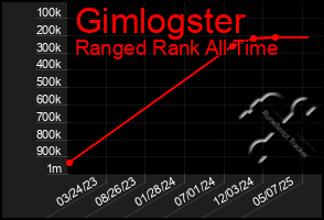 Total Graph of Gimlogster