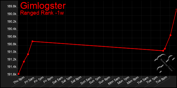 Last 7 Days Graph of Gimlogster