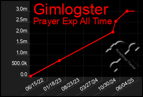 Total Graph of Gimlogster
