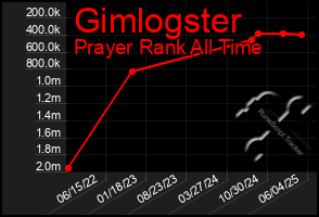 Total Graph of Gimlogster