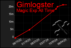Total Graph of Gimlogster