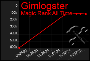 Total Graph of Gimlogster