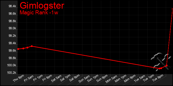 Last 7 Days Graph of Gimlogster