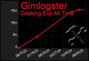 Total Graph of Gimlogster