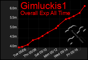 Total Graph of Gimluckis1