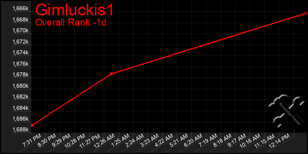 Last 24 Hours Graph of Gimluckis1