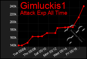 Total Graph of Gimluckis1