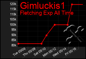 Total Graph of Gimluckis1