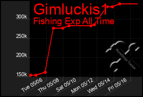 Total Graph of Gimluckis1