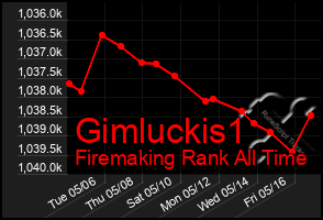 Total Graph of Gimluckis1