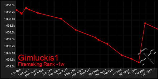 Last 7 Days Graph of Gimluckis1