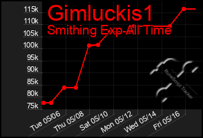 Total Graph of Gimluckis1