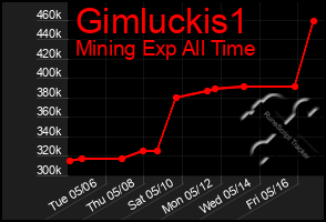 Total Graph of Gimluckis1