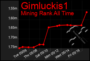 Total Graph of Gimluckis1