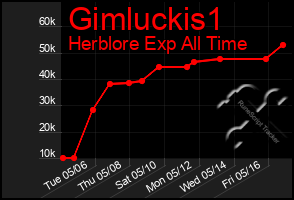 Total Graph of Gimluckis1