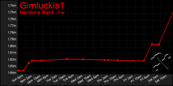 Last 7 Days Graph of Gimluckis1