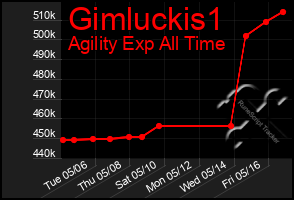 Total Graph of Gimluckis1
