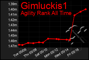 Total Graph of Gimluckis1