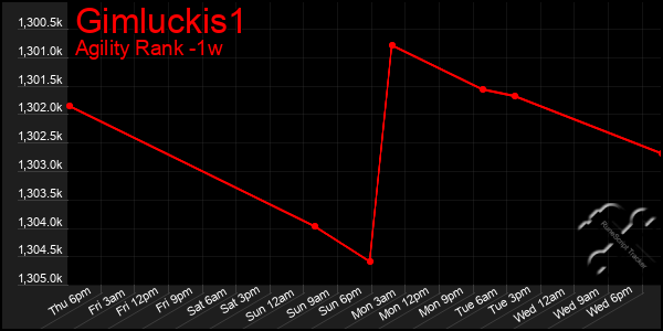 Last 7 Days Graph of Gimluckis1