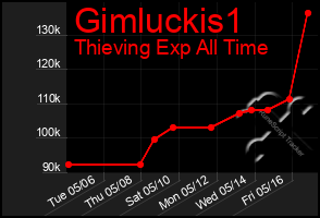 Total Graph of Gimluckis1