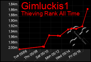 Total Graph of Gimluckis1