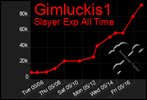 Total Graph of Gimluckis1