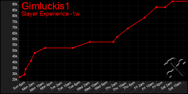 Last 7 Days Graph of Gimluckis1