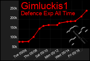 Total Graph of Gimluckis1