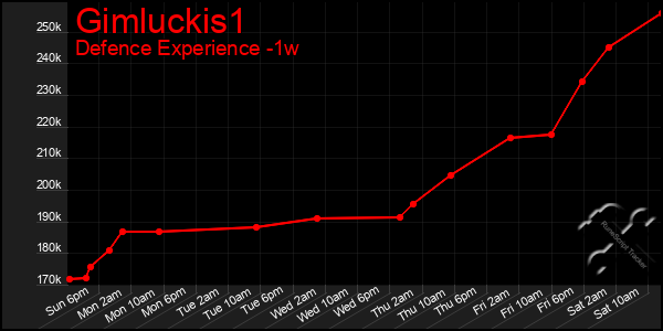 Last 7 Days Graph of Gimluckis1