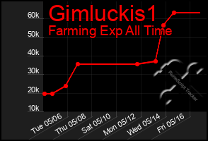 Total Graph of Gimluckis1