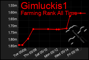 Total Graph of Gimluckis1