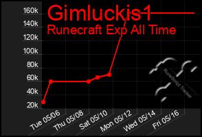 Total Graph of Gimluckis1