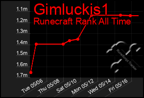 Total Graph of Gimluckis1