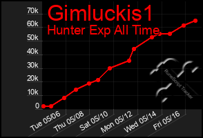 Total Graph of Gimluckis1