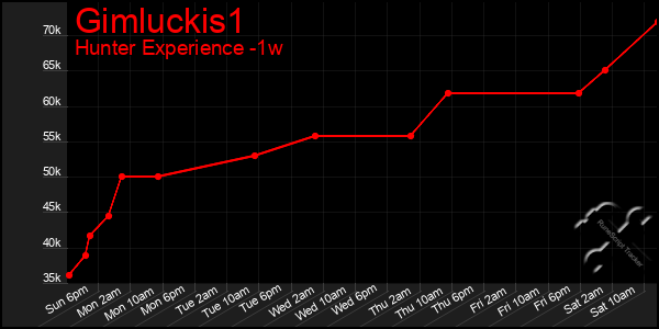 Last 7 Days Graph of Gimluckis1
