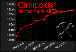 Total Graph of Gimluckis1