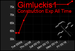 Total Graph of Gimluckis1
