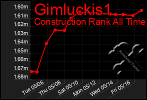 Total Graph of Gimluckis1
