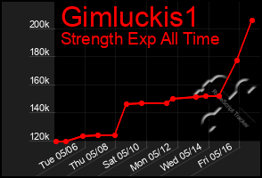 Total Graph of Gimluckis1