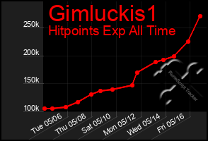 Total Graph of Gimluckis1