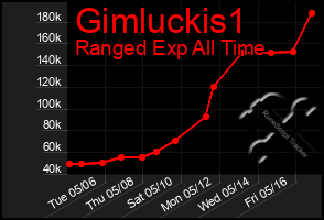 Total Graph of Gimluckis1