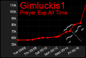 Total Graph of Gimluckis1