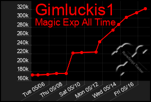 Total Graph of Gimluckis1