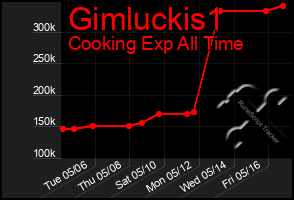 Total Graph of Gimluckis1