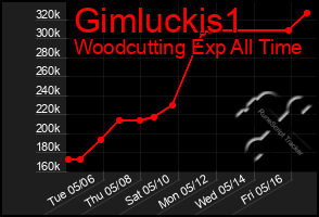Total Graph of Gimluckis1