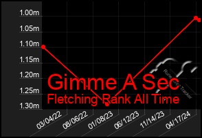 Total Graph of Gimme A Sec