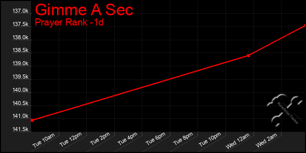 Last 24 Hours Graph of Gimme A Sec